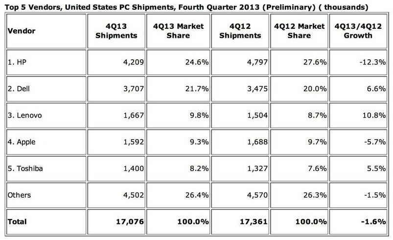 idc-mac-sales-up-q4-2013